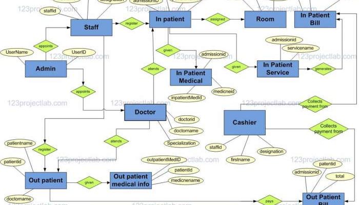 Desain Ruang Rekam Medis Diagram Keterkaitan