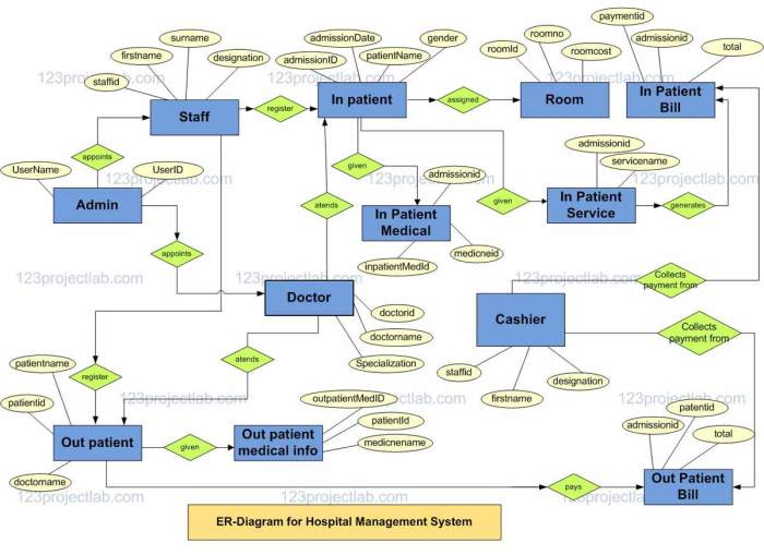 Desain ruang rekam medis menggunakan diagram keterkaitan